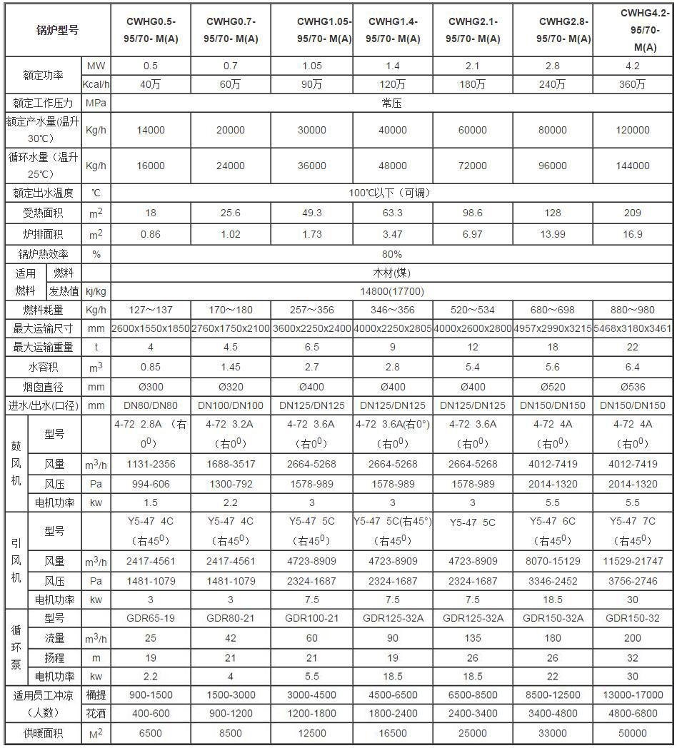 燃煤熱水鍋爐參數